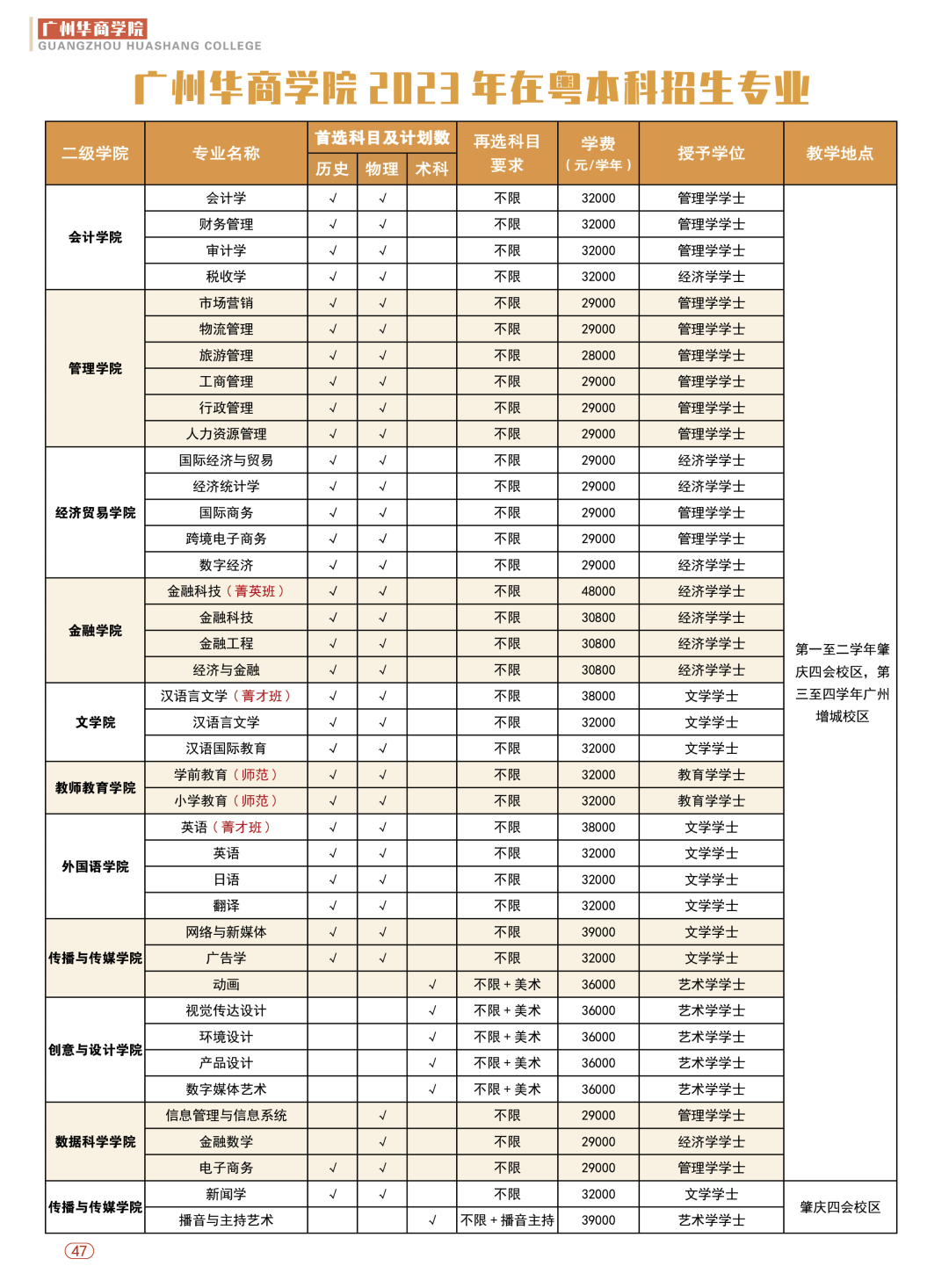 广州华商学院2023年在粤本科招生专业