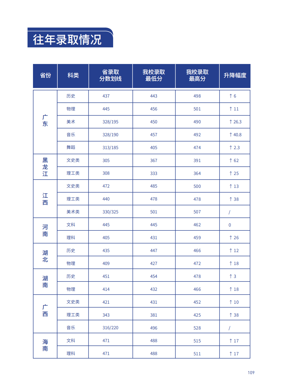 2023年广州理工学院普高招生简章（最终版）