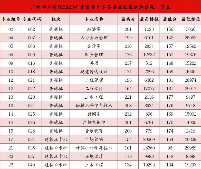 广州华立学院－2023年普通专升本志愿征集情况公布