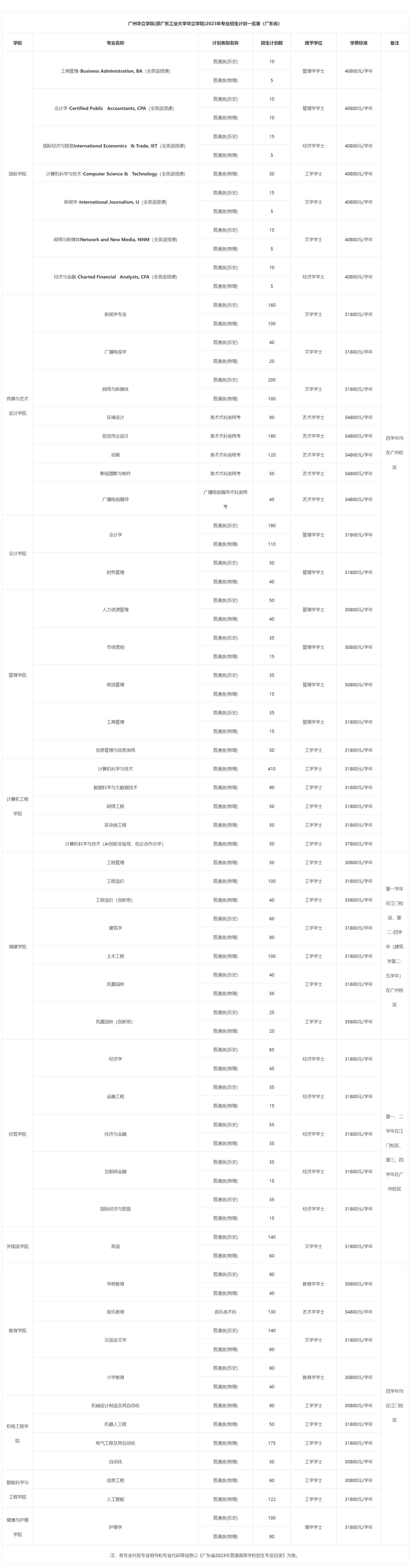 广州华立学院(原广东工业大学华立学院)2023年专业招生计划一览表（广东省）