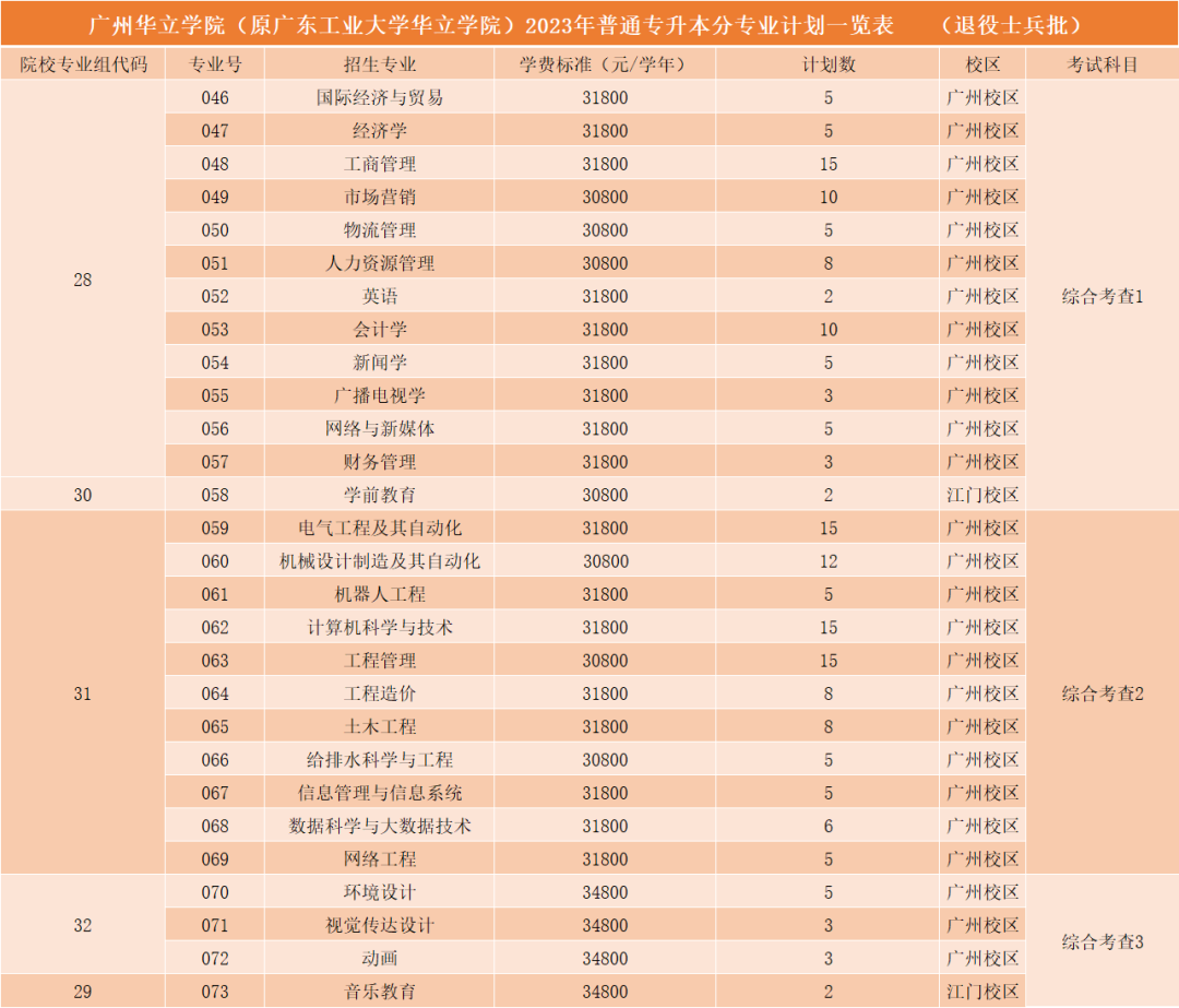 广州华立学院2023年专升本招生计划一览表