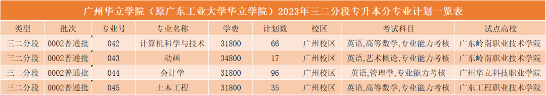 广州华立学院2023年专升本招生计划一览表