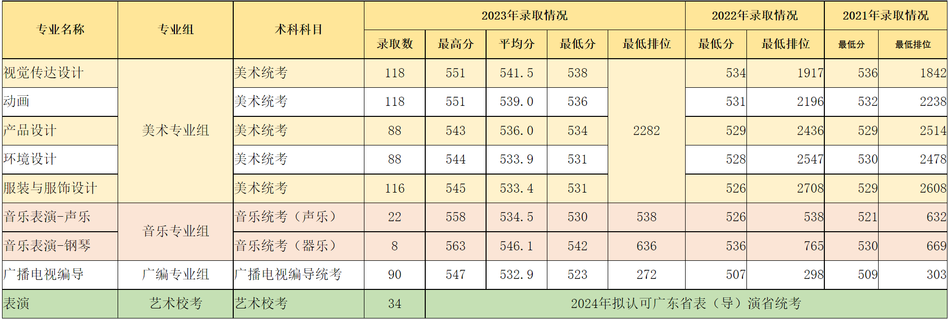 华南农业大学－广东省艺术类2021-2023年录取情况