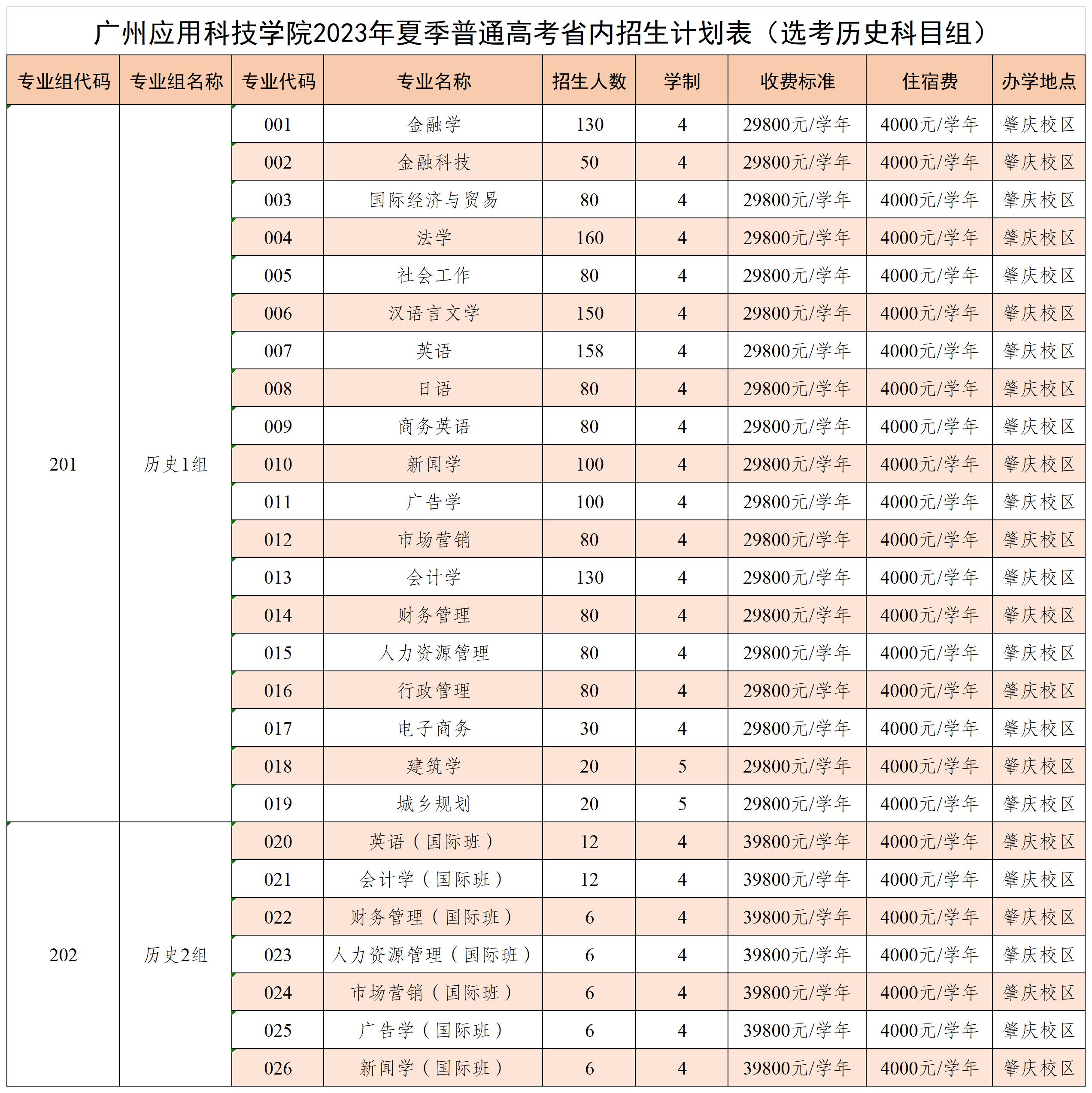 广州应用科技学院2023年夏季普通高考省内招生计划表（选考历史科目组）