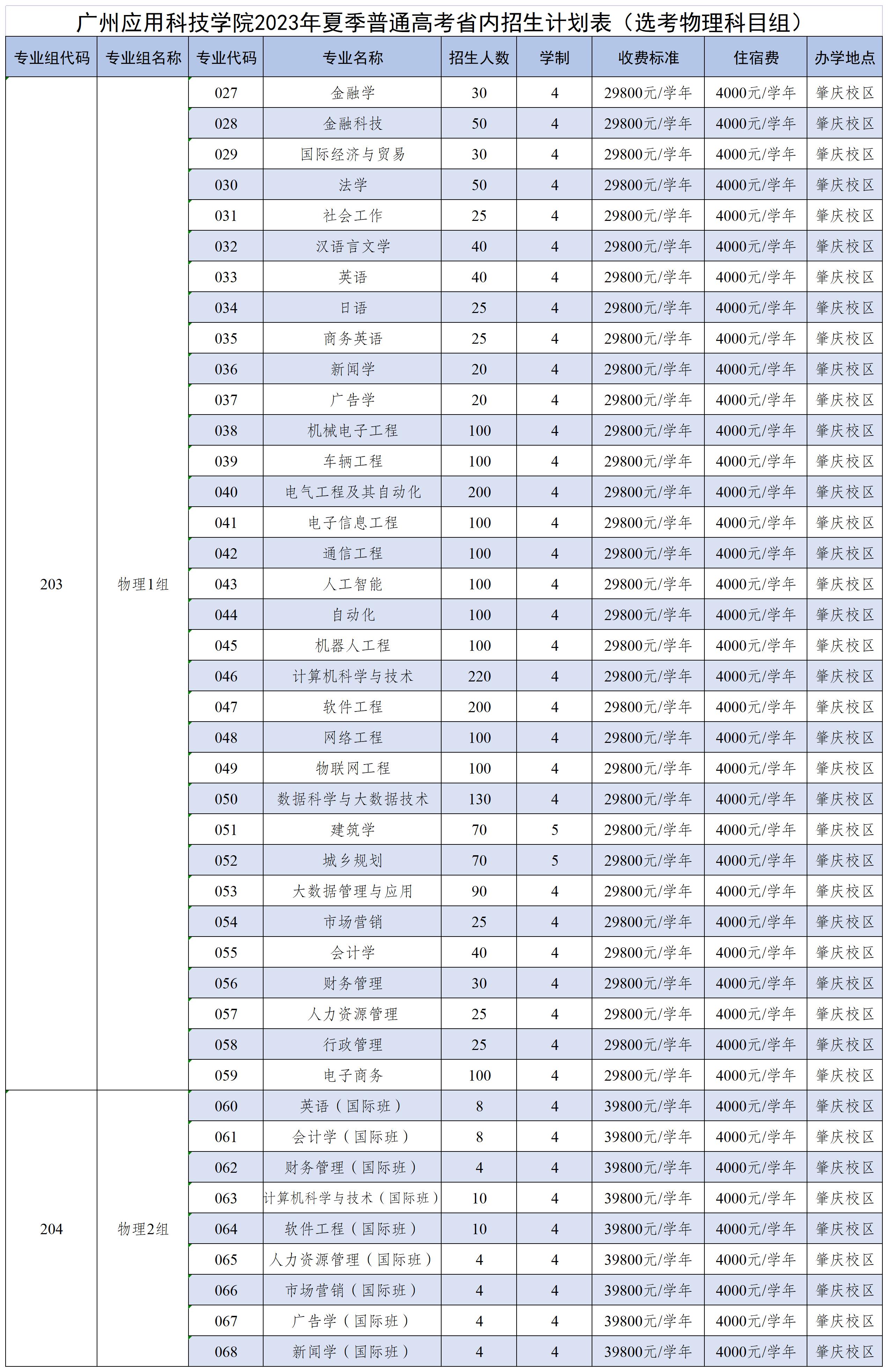 广州应用科技学院2023年夏季普通高考省内招生计划表（选考物理科目组）