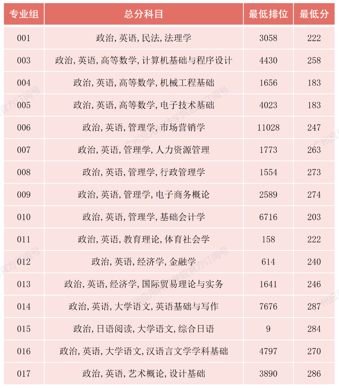 广州应用科技学院2022年普通专升本（普通类）投档线