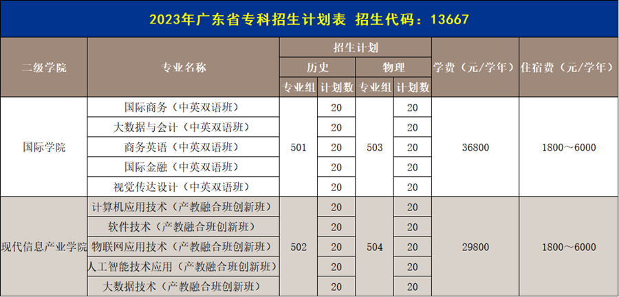 广州商学院2023年广东省专科招生计划表招生代码：13667