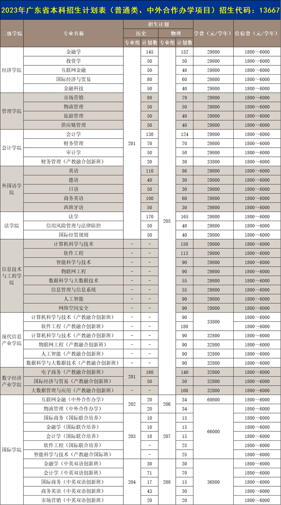 广州商学院2023年广东省本科招生计划表（普通类、中外合作办学项目）招生代码：13667