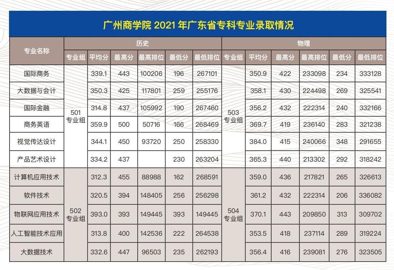 广州商学院2021年广东省专科普通类专业录取情况