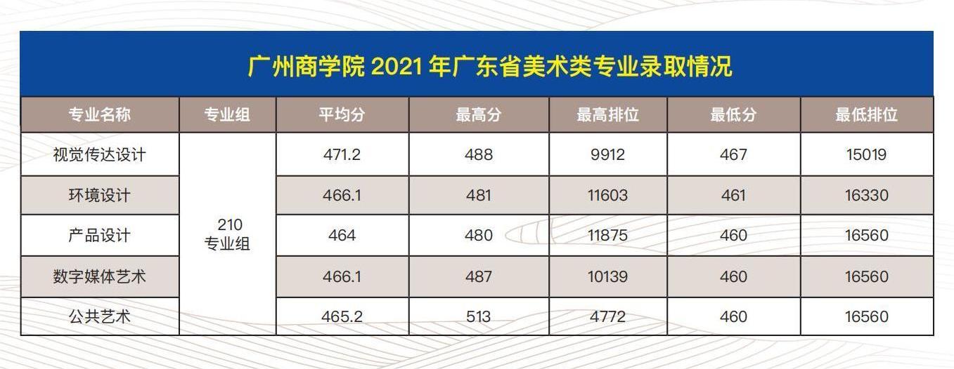 广州商学院2021年广东省美术类专业录取情况