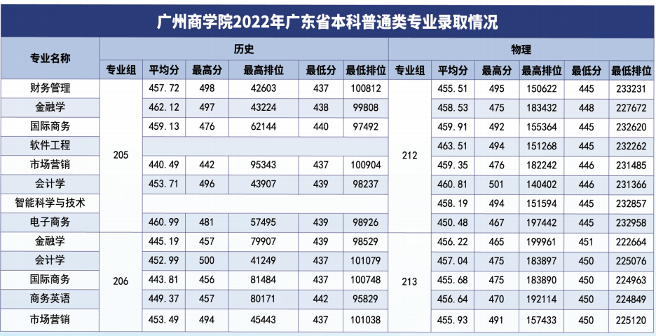 广州商学院2022年广东省本科普通类专业录取情况