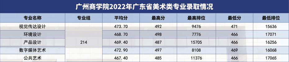 广州商学院2022年广东省美术类专业录取情况