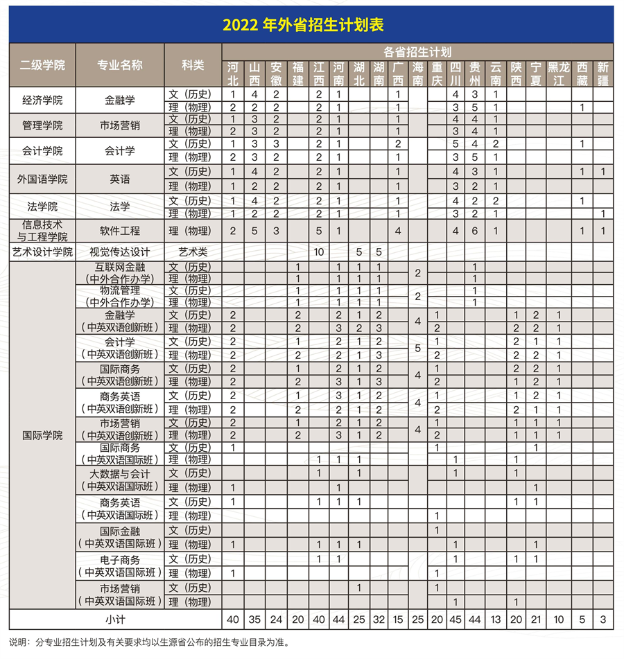 2022年广州商学院外省招生计划表