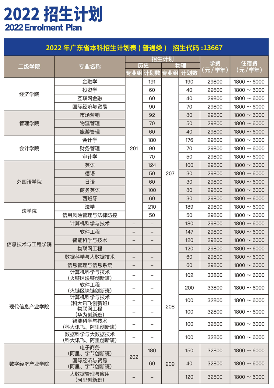 2022年广州商学院广东省招生计划表