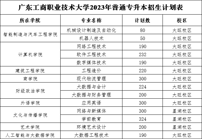 广东工商职业技术大学2023年普通专升本招生计划表