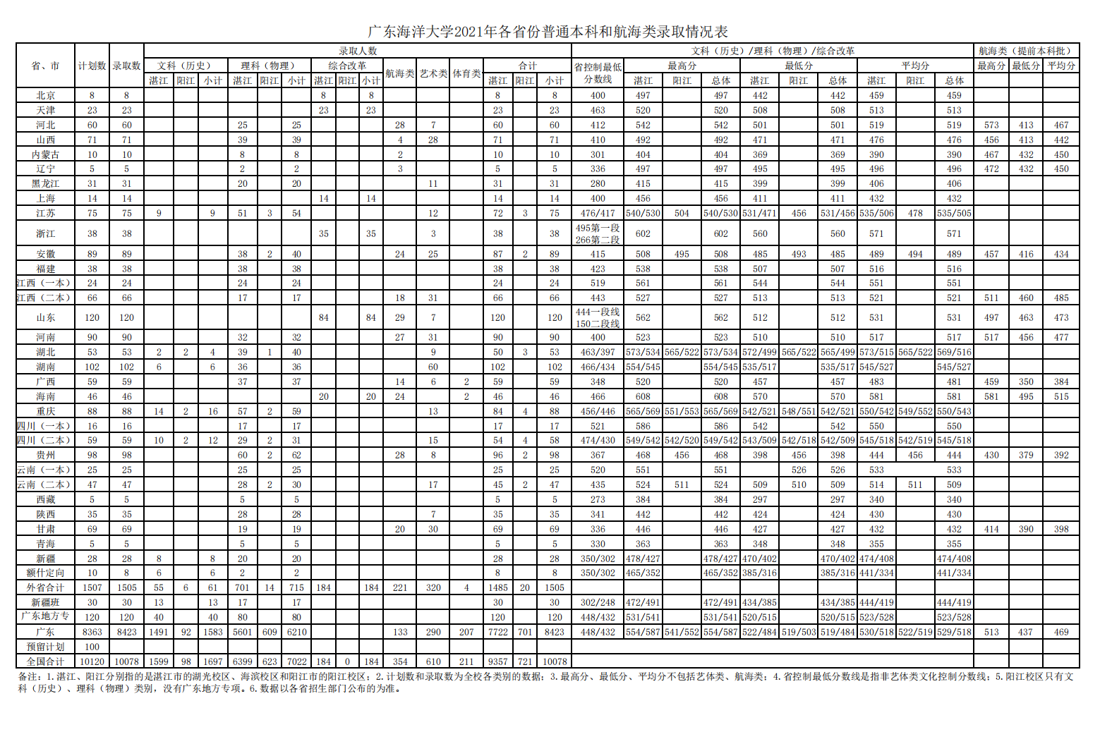 广东海洋大学2021年各省份普通本科和航海类录取情况表