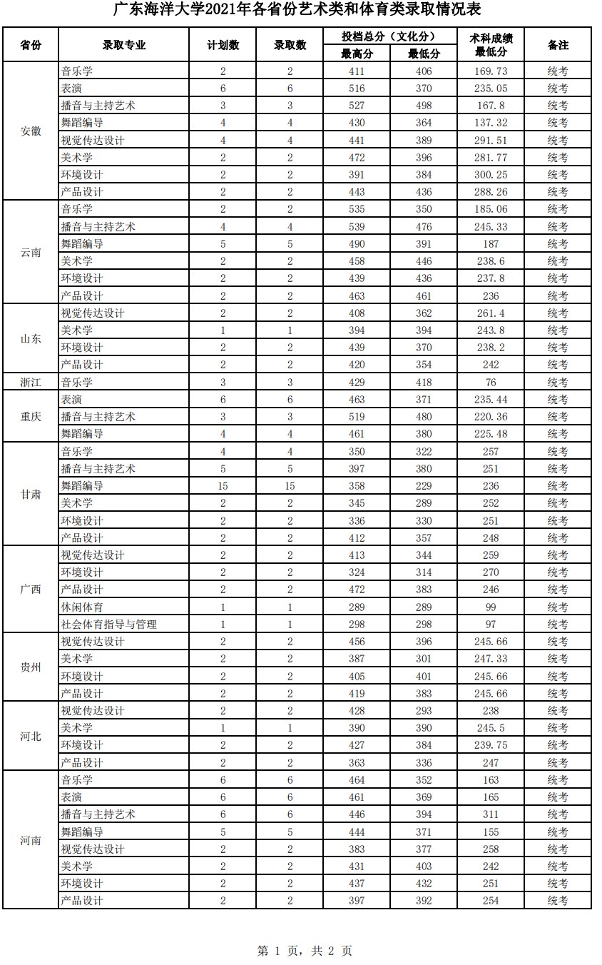 广东海洋大学2021年各省份艺术类和体育类录取情况表