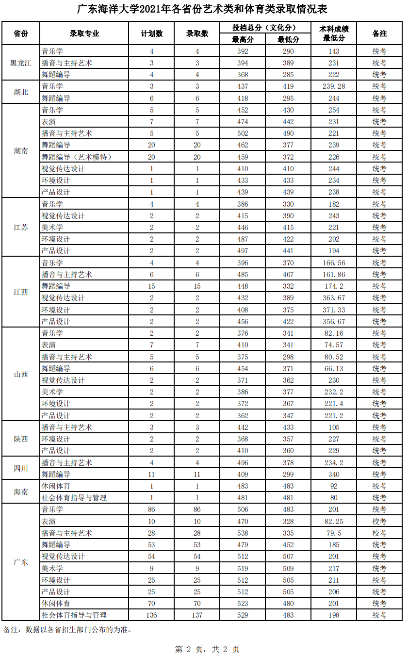 广东海洋大学2021年各省份艺术类和体育类录取情况表