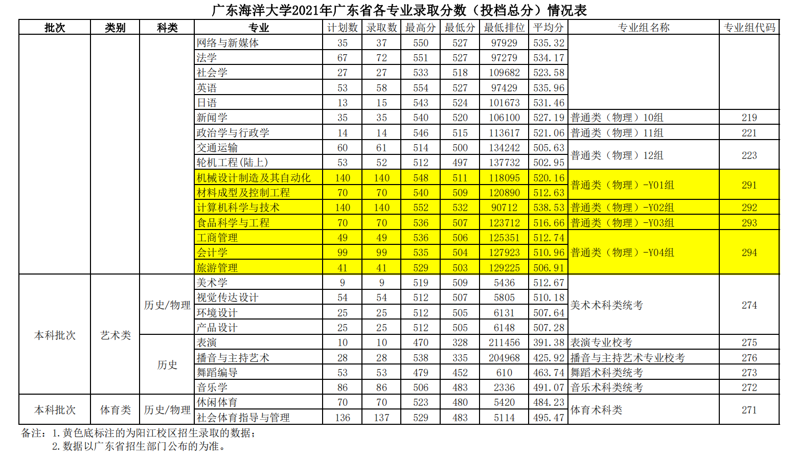 广东海洋大学2021年广东省各专业录取分数（投档总分）情况表