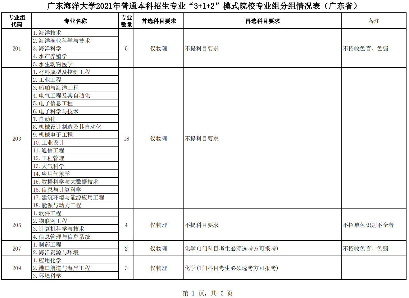 广东海洋大学2021年普通本科招生专业“3+1+2”模式院校专业组分组情况表（广东省）