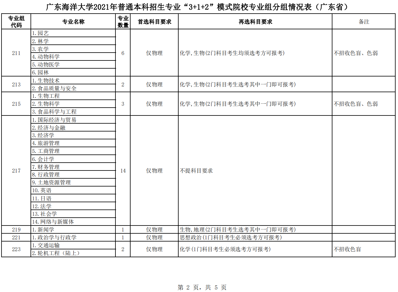 广东海洋大学2021年普通本科招生专业“3+1+2”模式院校专业组分组情况表（广东省）