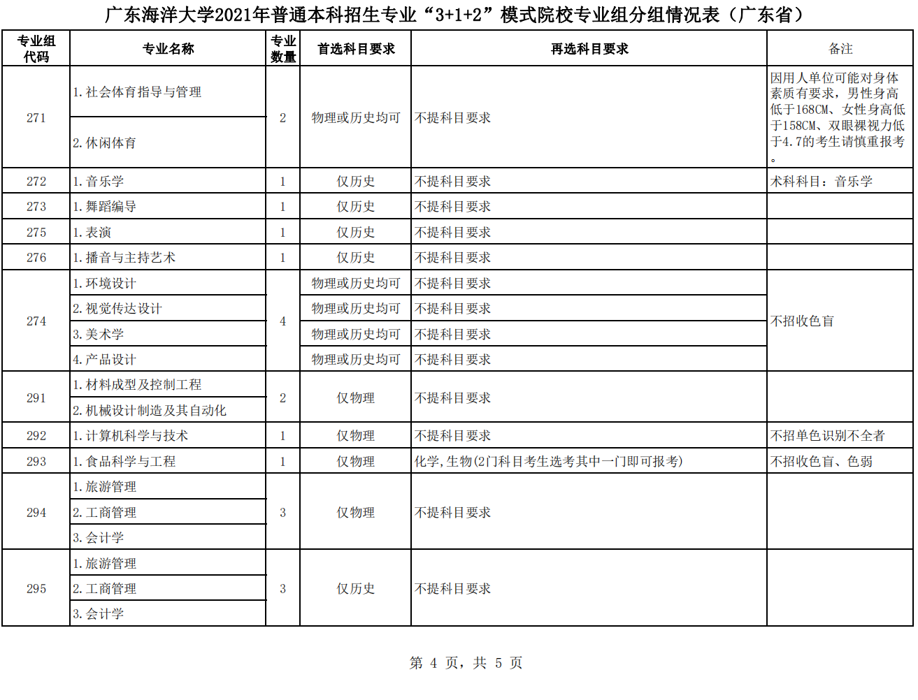 广东海洋大学2021年普通本科招生专业“3+1+2”模式院校专业组分组情况表（广东省）