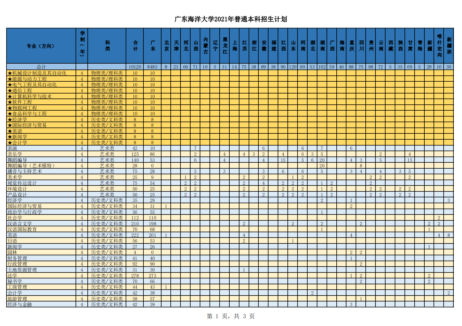 广东海洋大学2021年普通本科招生计划