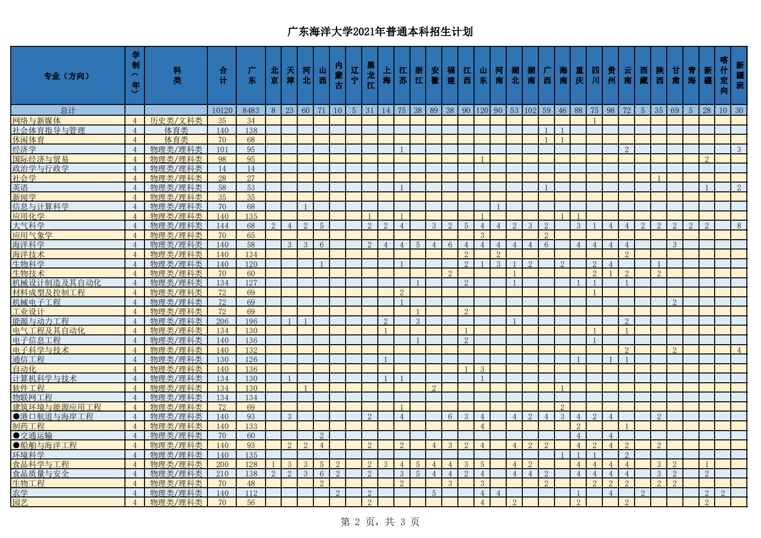 广东海洋大学2021年普通本科招生计划