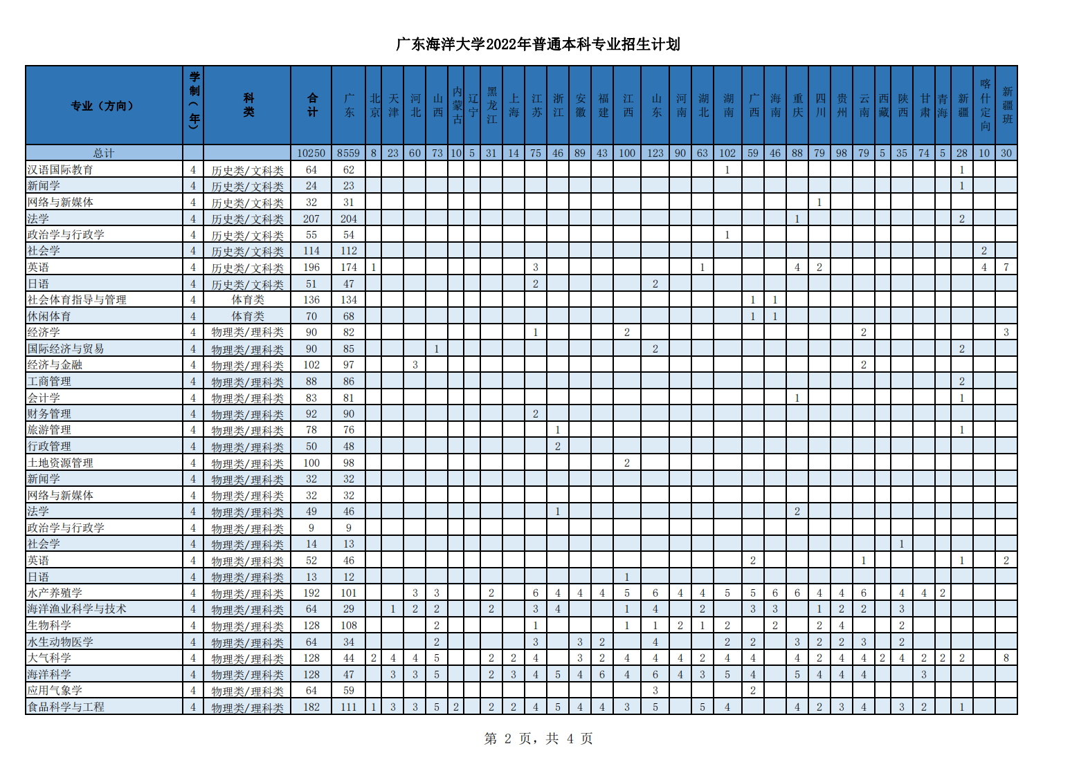 广东海洋大学2022年普通本科专业招生计划