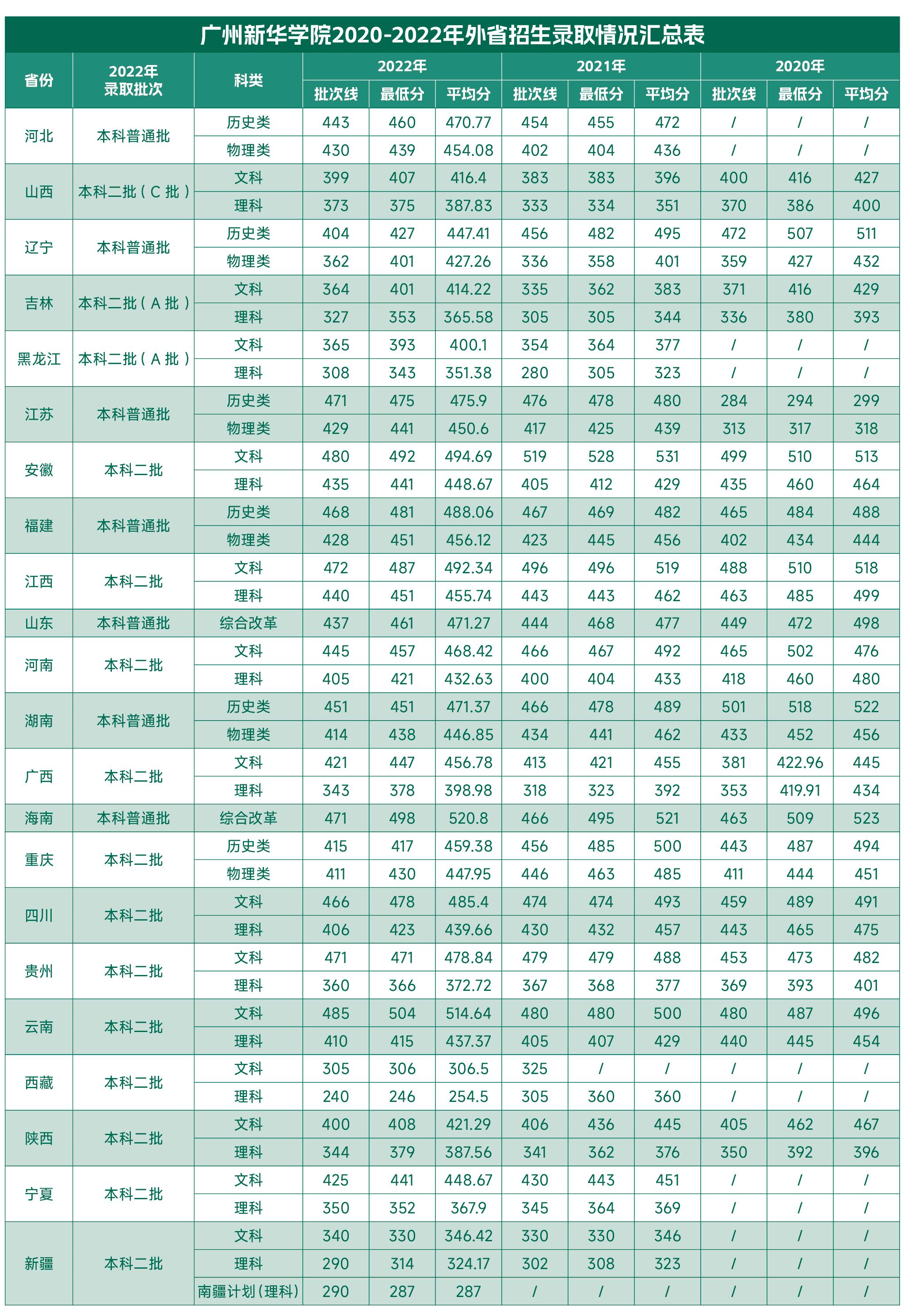 广州新华学院2020-2022年外省招生录取情况汇总表