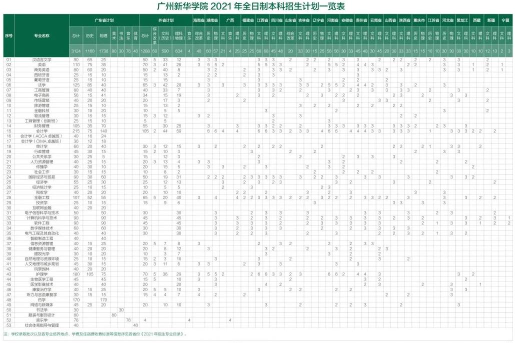 广州新华学院2021年全日制本科招生计划一览表