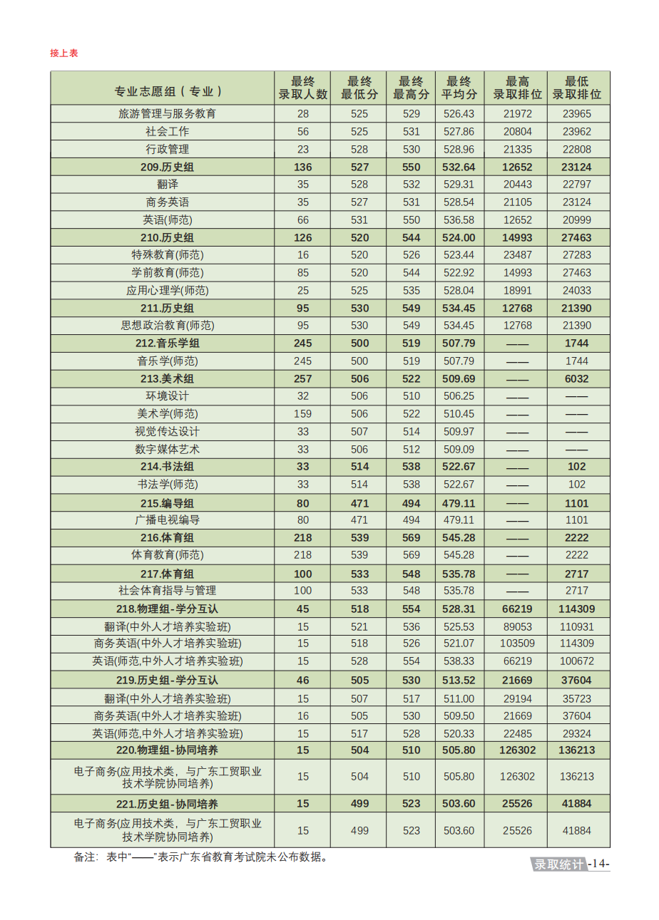 广东第二师范学院2023年夏季普通高考招生简章