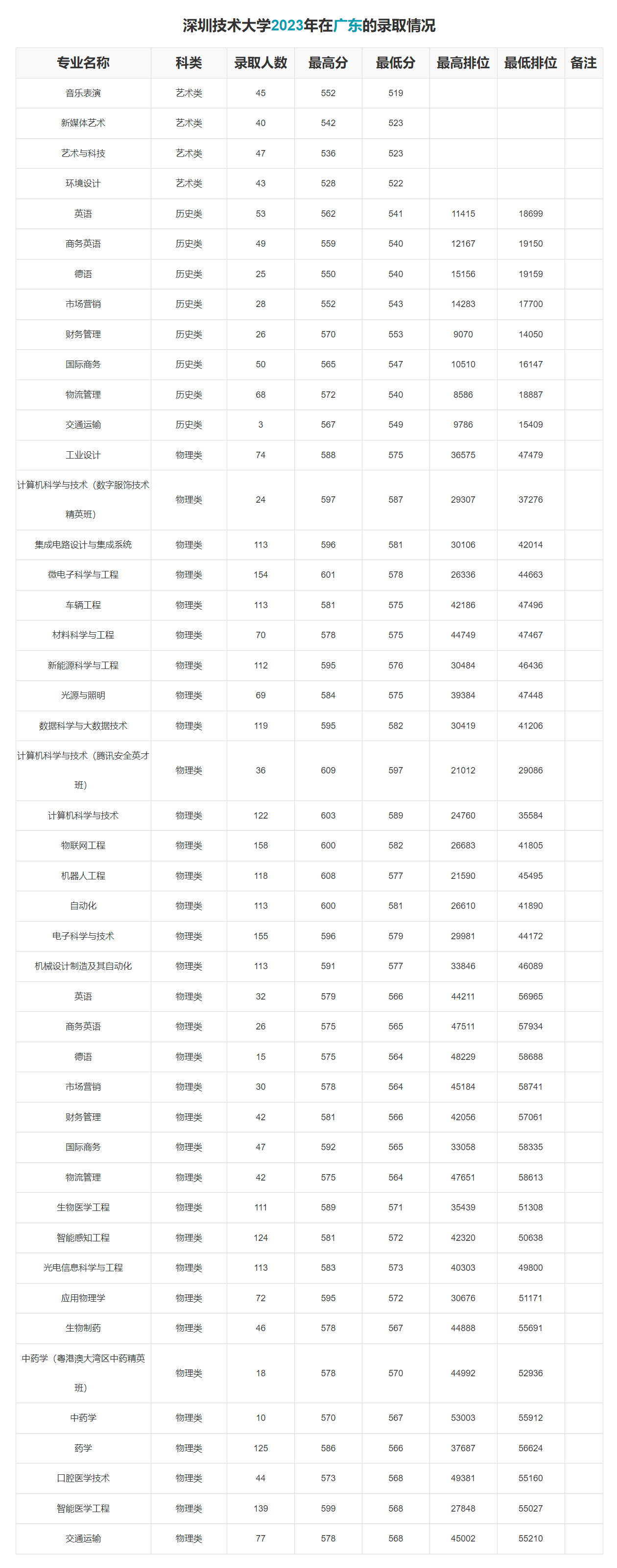 深圳技术大学2023年在广东的录取情况