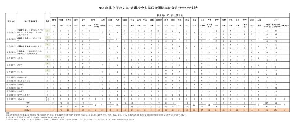 北京师范大学-香港浸会大学联合国际学院－2020年分省分专业招生计划表