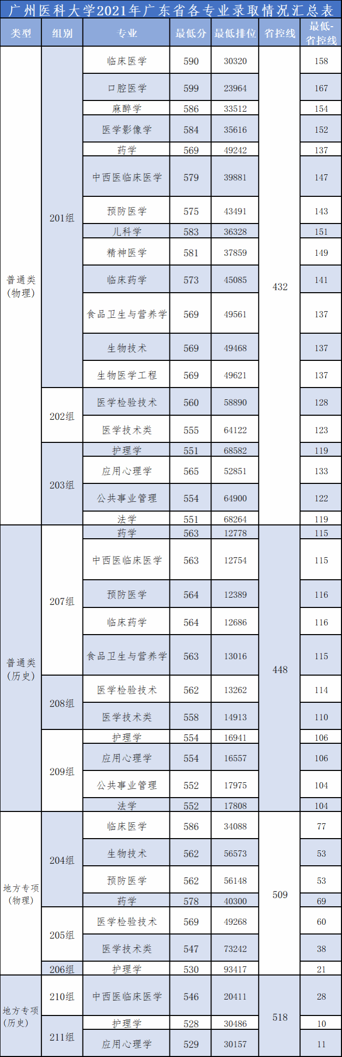 广州医科大学2021年广东省各专业录取情况汇总表