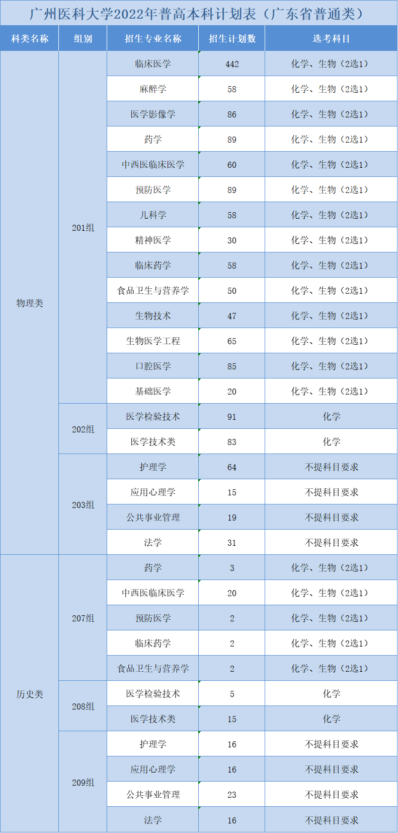 广州医科大学2022年普高本科计划表（广东省普通类）