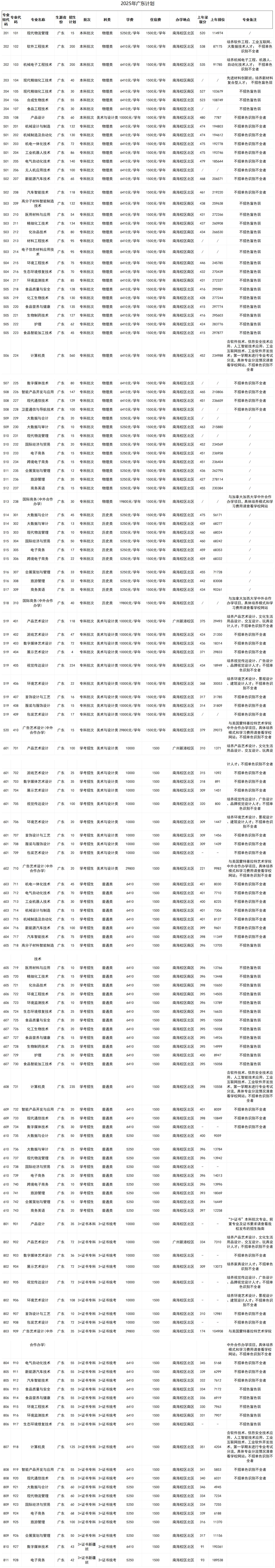 广东轻工职业技术学院-2025年招生计划(广东省)