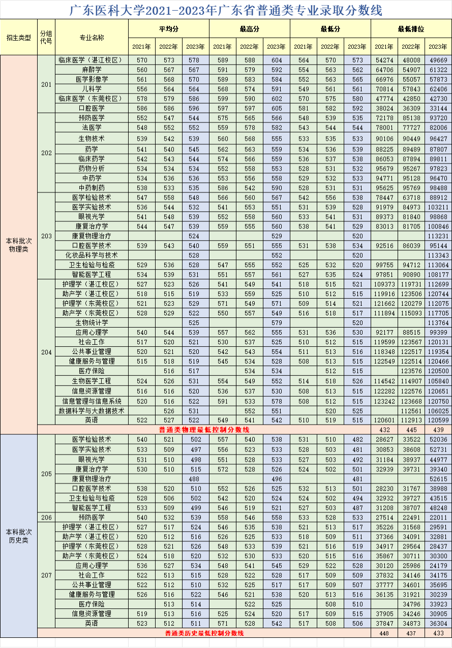 2021-2023年广东医科大学广东省普通类专业录取分数线