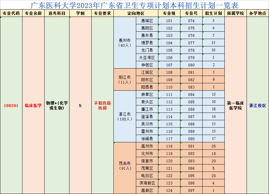 广东医科大学2023年广东省卫生专项计划本科招生计划一览表""