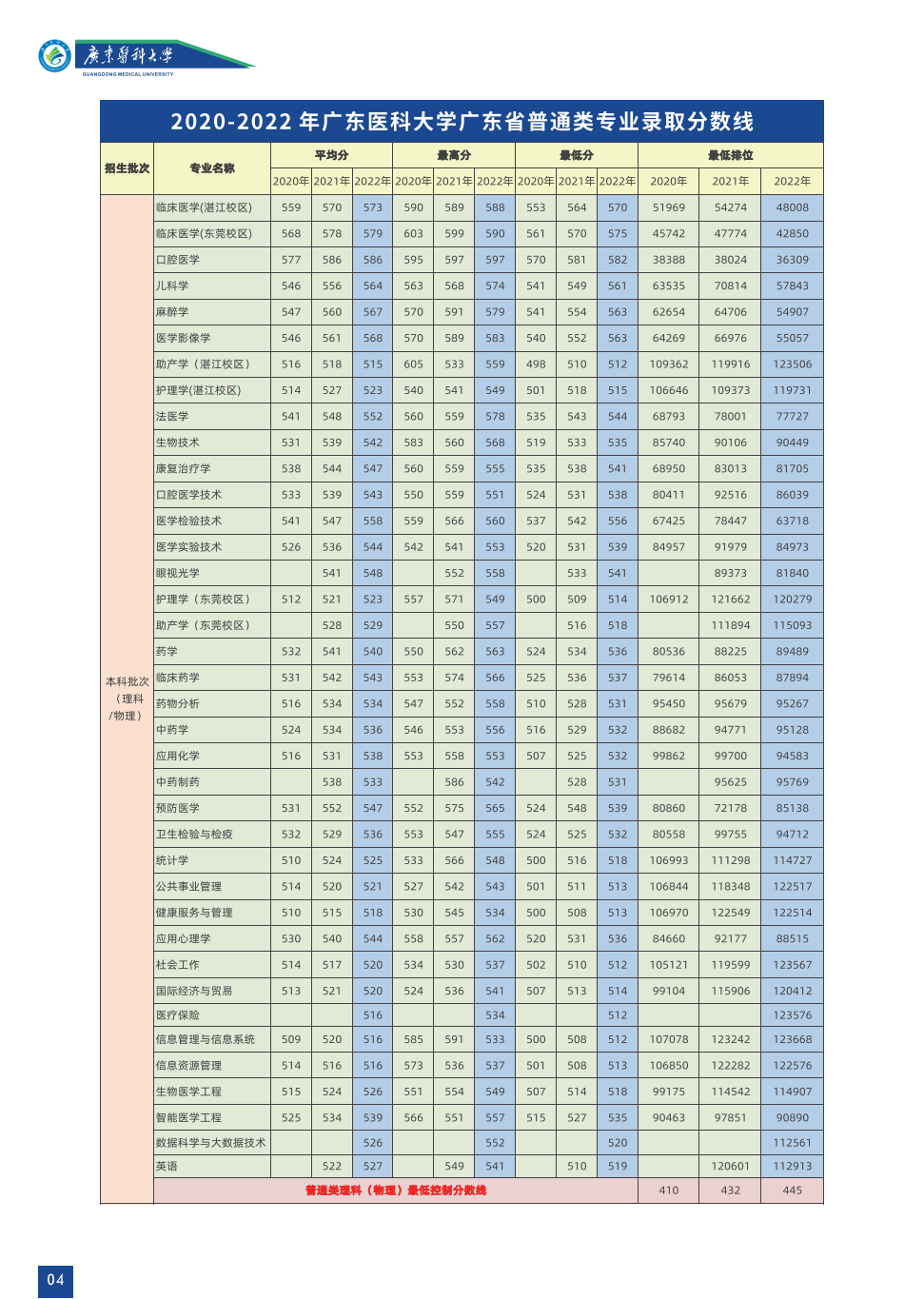 广东医科大学2023年招生简章