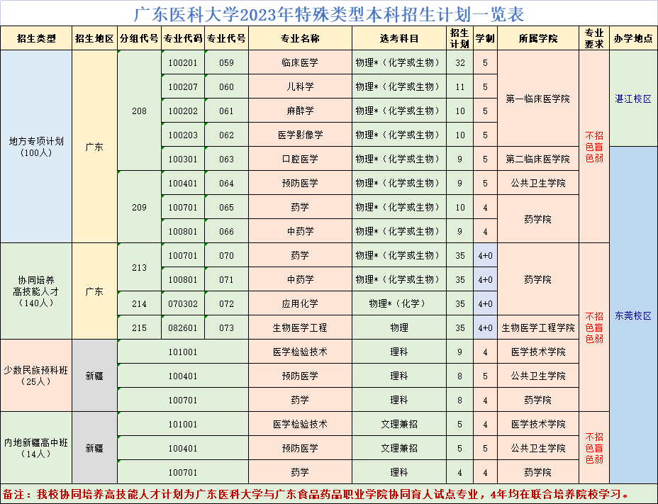 广东医科大学2023年特殊类型本科招生计划一览表