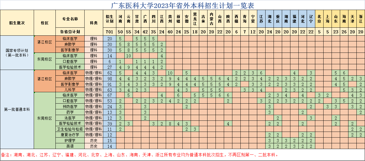 广东医科大学2023年省外本科招生计划一览表