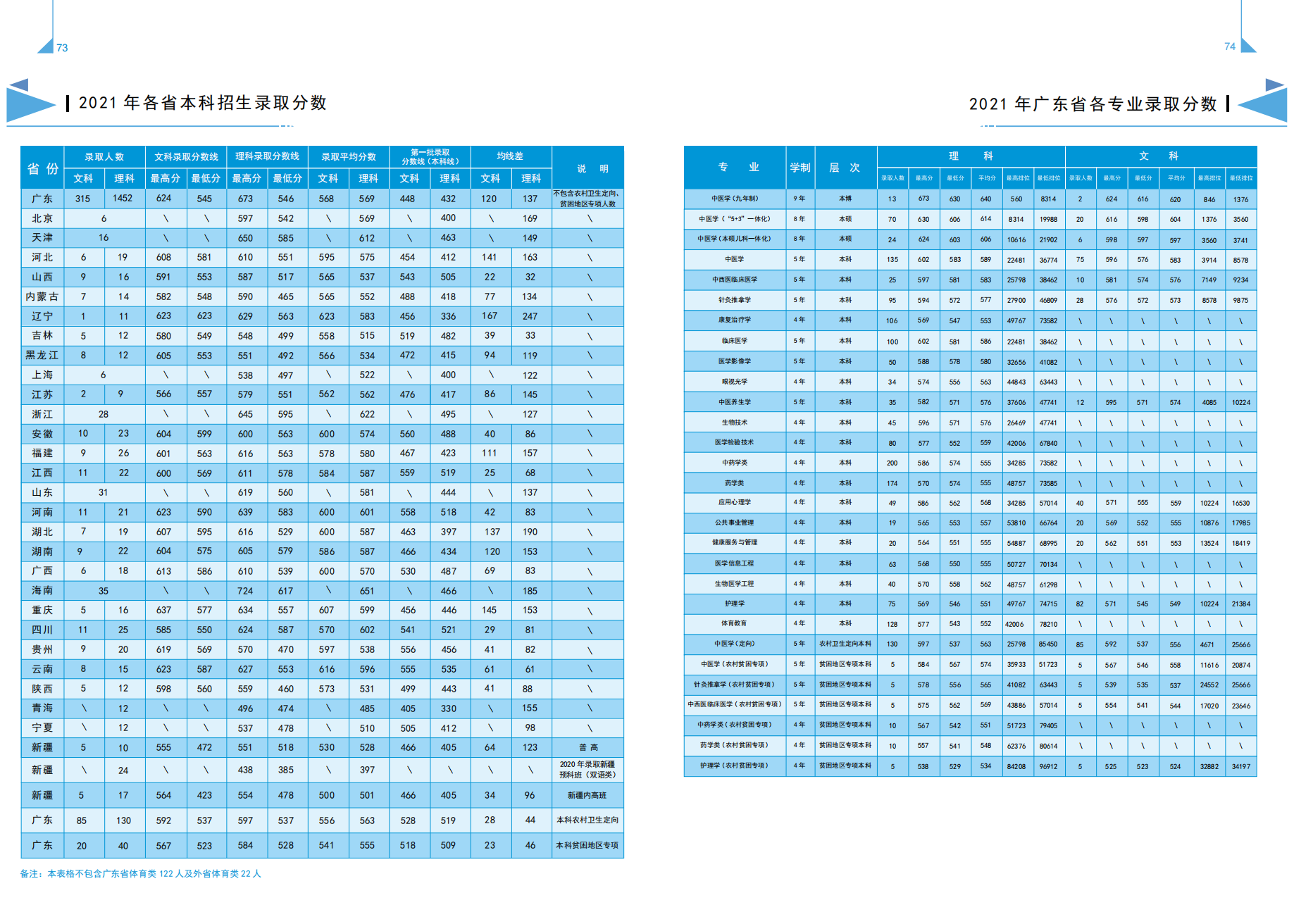 广州中医药大学－2022年招生简章