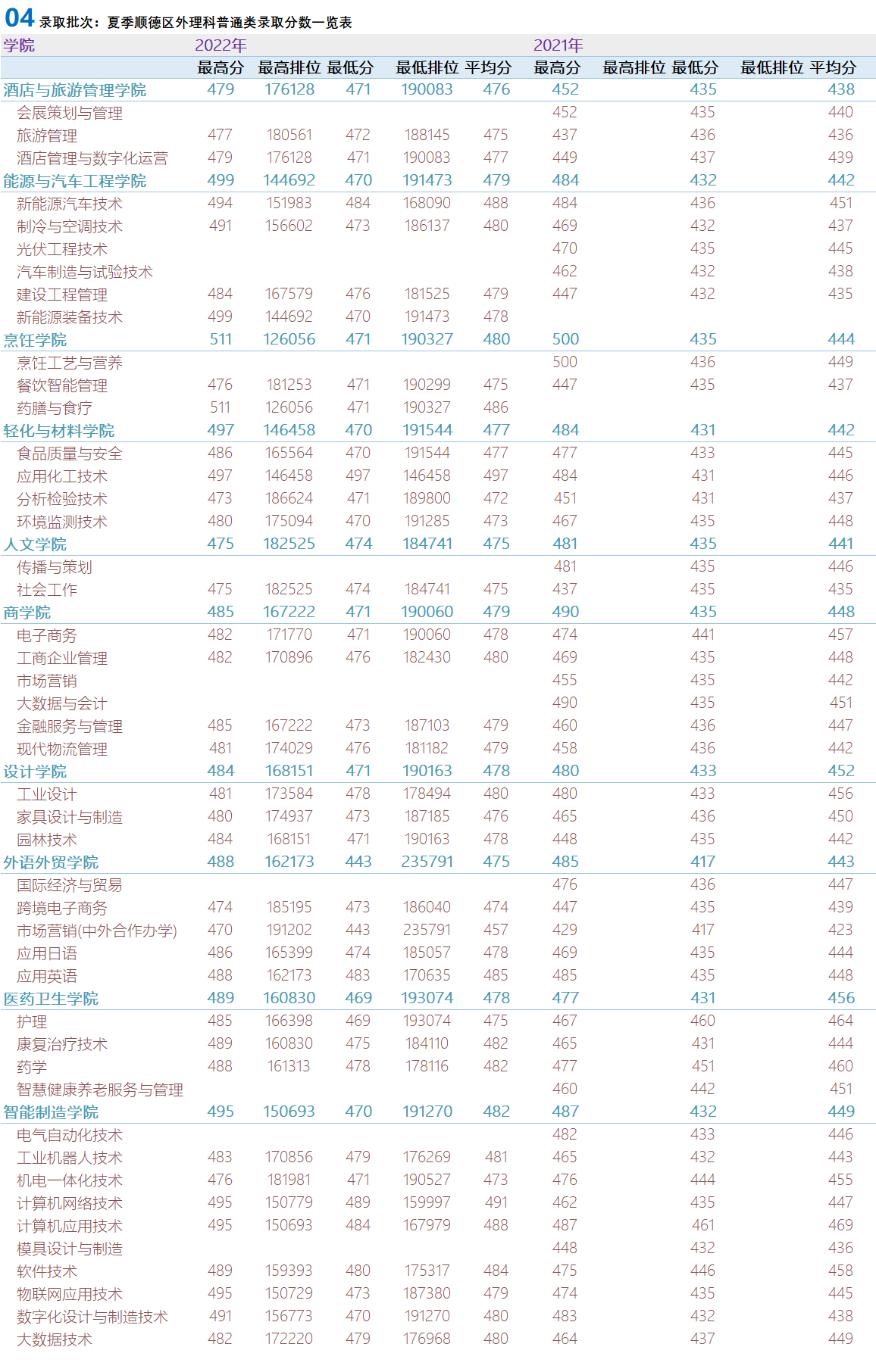 广东省内2021-2022年夏季高考录取各学院专业录取分数及排位