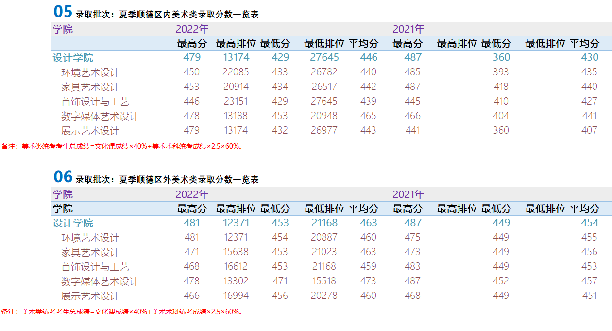 广东省内2021-2022年夏季高考录取各学院专业录取分数及排位