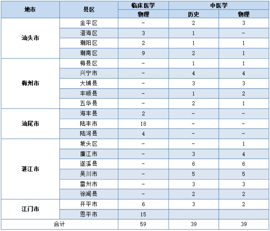定向培养(卫生专项)招生计划表