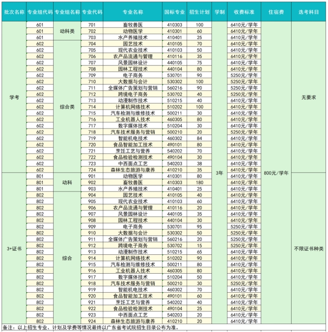 广东茂名农林科技职业学院2025年春季高考招生计划