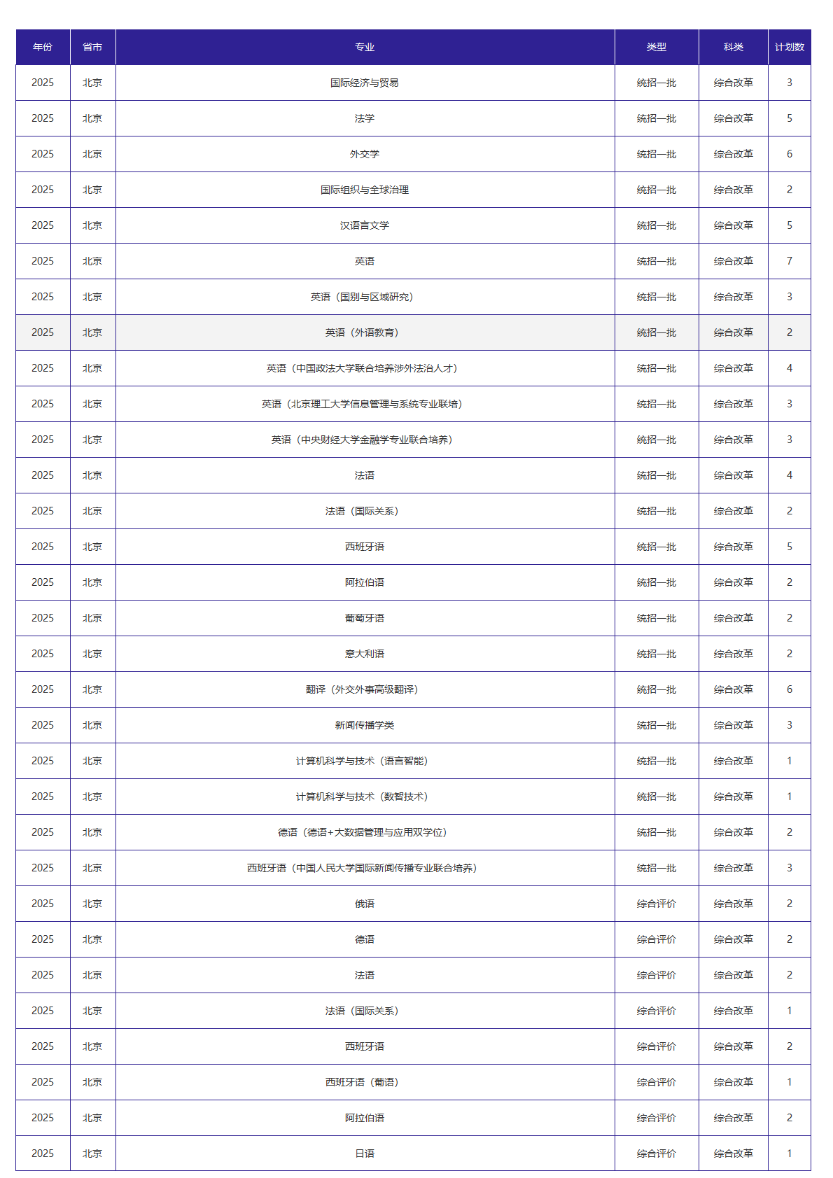 北京外国语大学-2025年招生计划