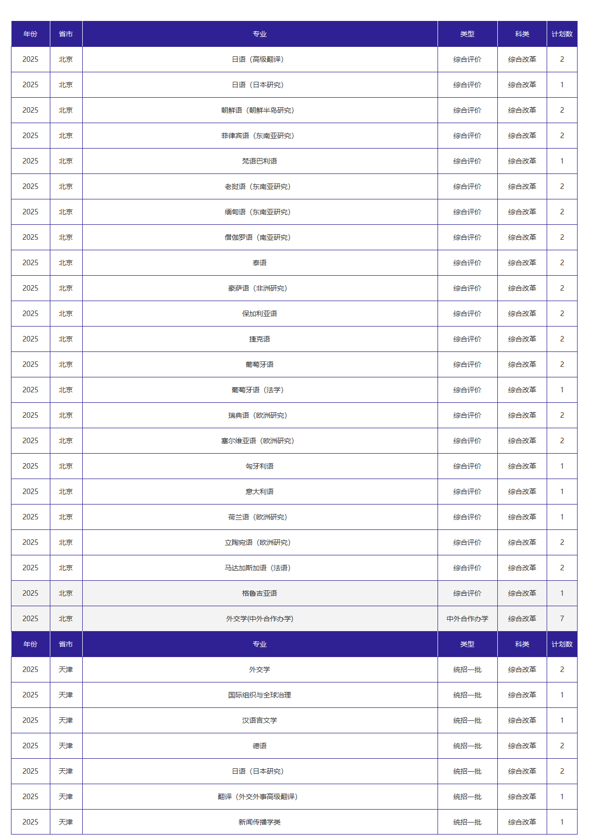 北京外国语大学-2025年招生计划