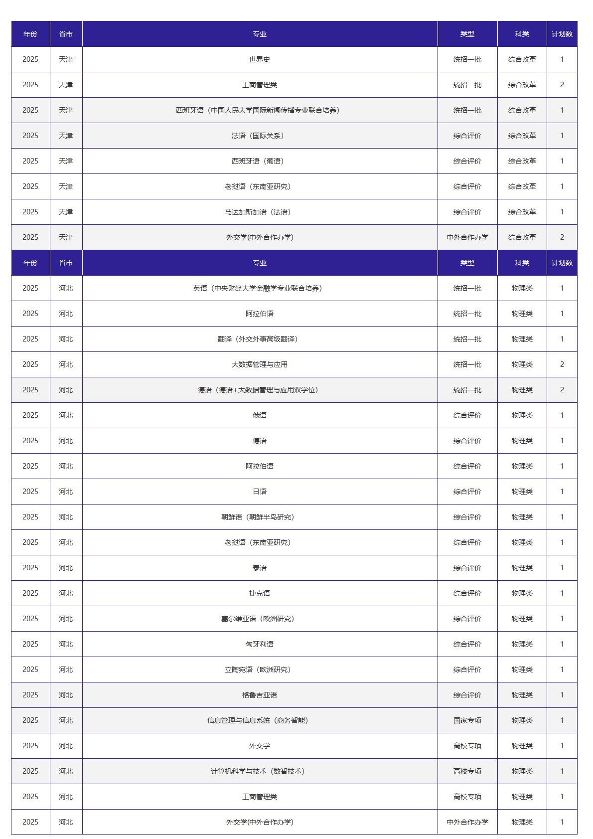 北京外国语大学-2025年招生计划